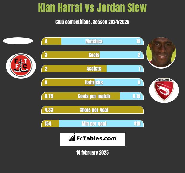 Kian Harrat vs Jordan Slew h2h player stats