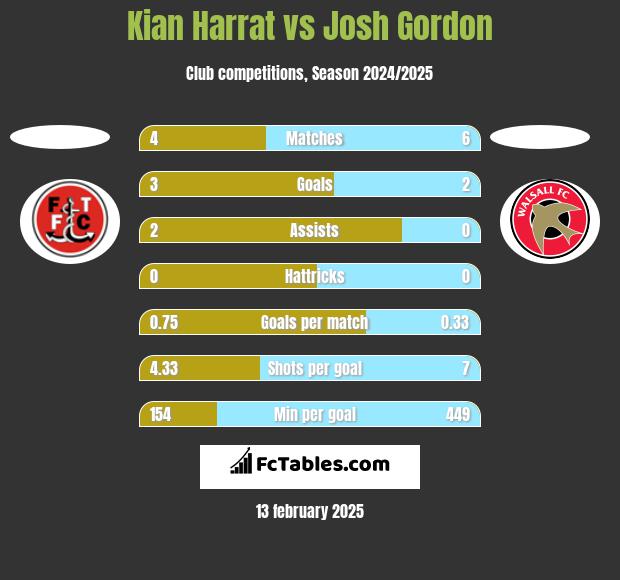 Kian Harrat vs Josh Gordon h2h player stats