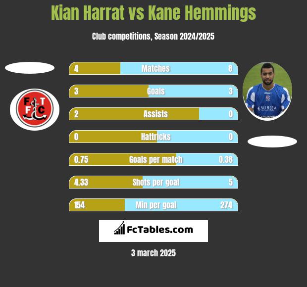 Kian Harrat vs Kane Hemmings h2h player stats