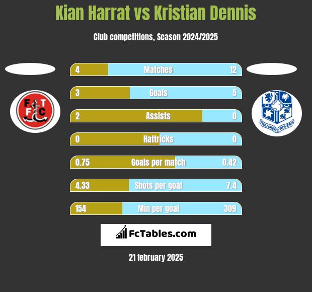 Kian Harrat vs Kristian Dennis h2h player stats