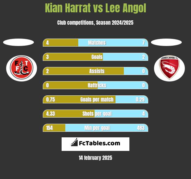 Kian Harrat vs Lee Angol h2h player stats