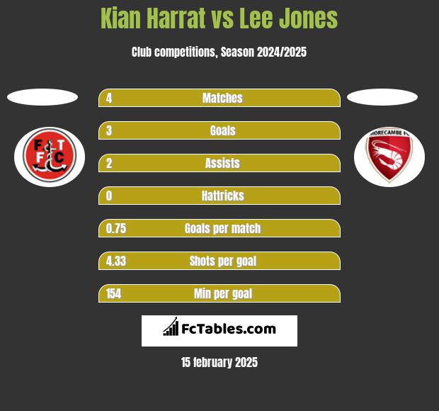 Kian Harrat vs Lee Jones h2h player stats