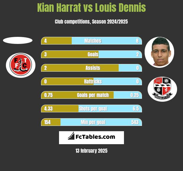 Kian Harrat vs Louis Dennis h2h player stats