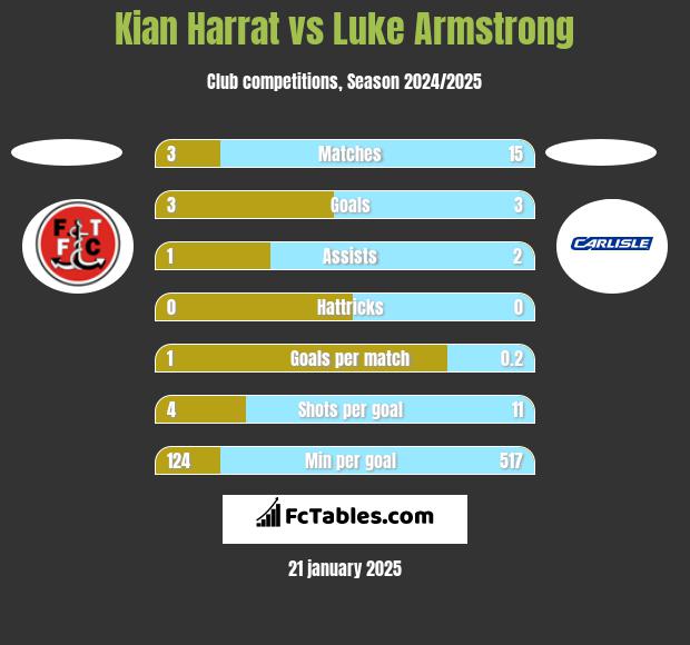 Kian Harrat vs Luke Armstrong h2h player stats