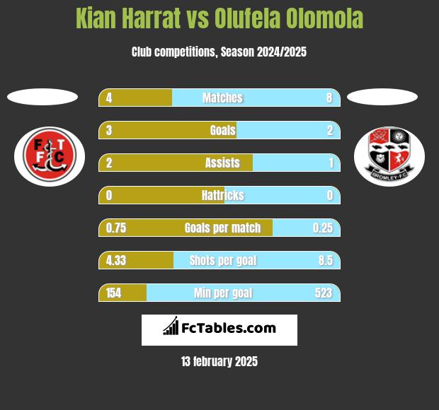 Kian Harrat vs Olufela Olomola h2h player stats