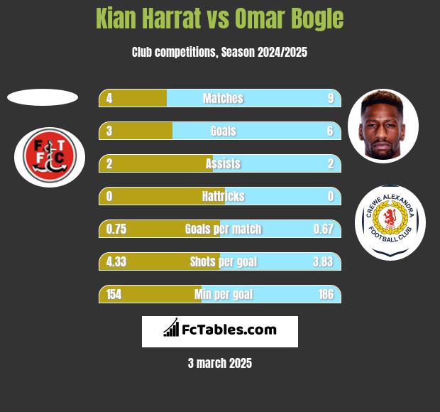 Kian Harrat vs Omar Bogle h2h player stats