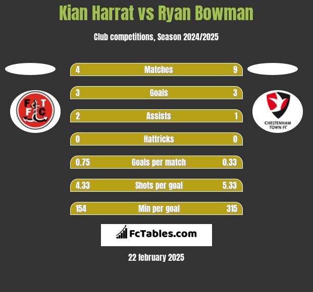 Kian Harrat vs Ryan Bowman h2h player stats