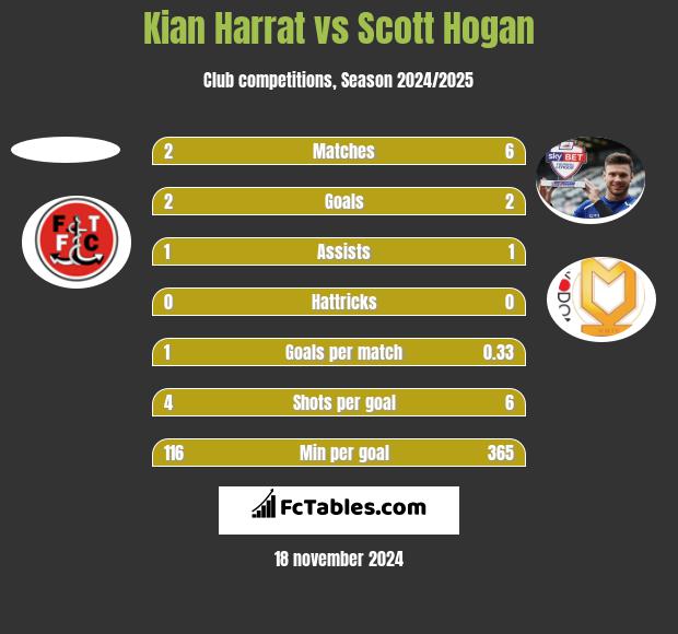 Kian Harrat vs Scott Hogan h2h player stats