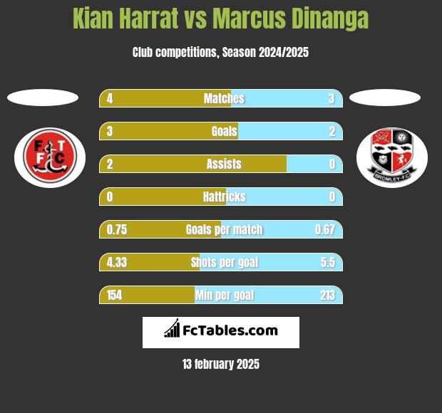 Kian Harrat vs Marcus Dinanga h2h player stats