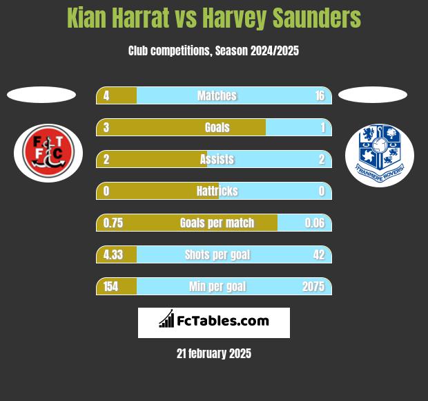 Kian Harrat vs Harvey Saunders h2h player stats