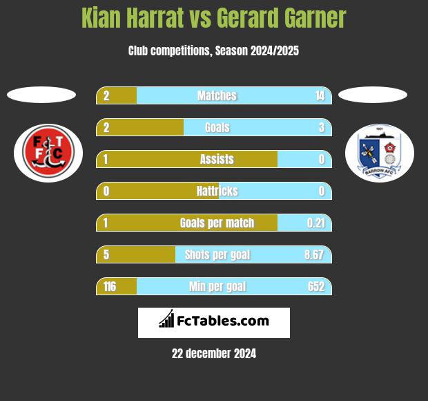 Kian Harrat vs Gerard Garner h2h player stats