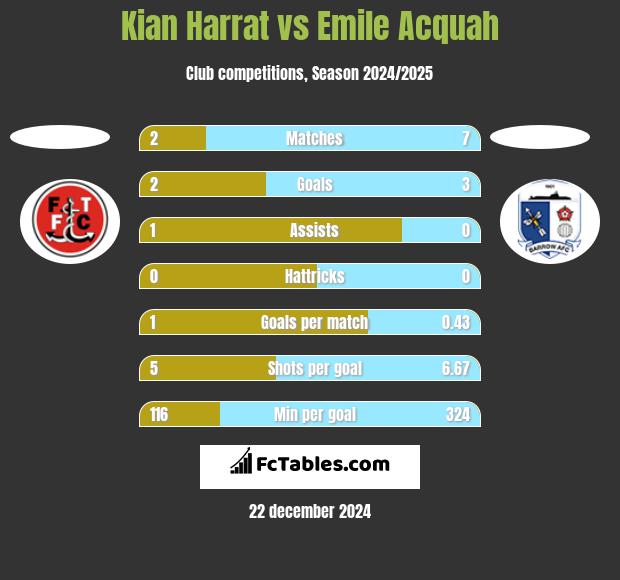 Kian Harrat vs Emile Acquah h2h player stats