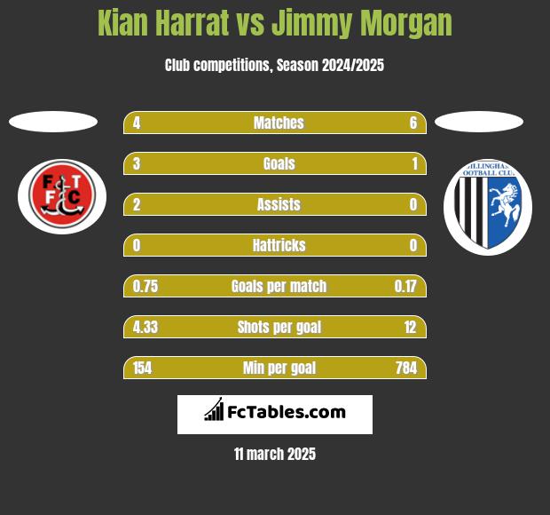 Kian Harrat vs Jimmy Morgan h2h player stats