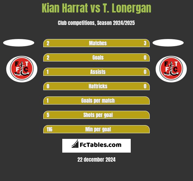 Kian Harrat vs T. Lonergan h2h player stats