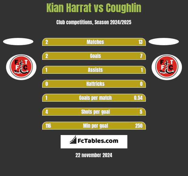 Kian Harrat vs Coughlin h2h player stats