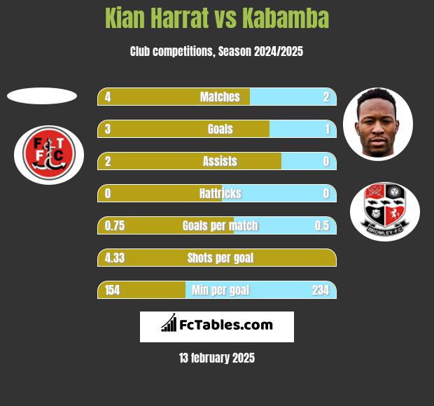 Kian Harrat vs Kabamba h2h player stats