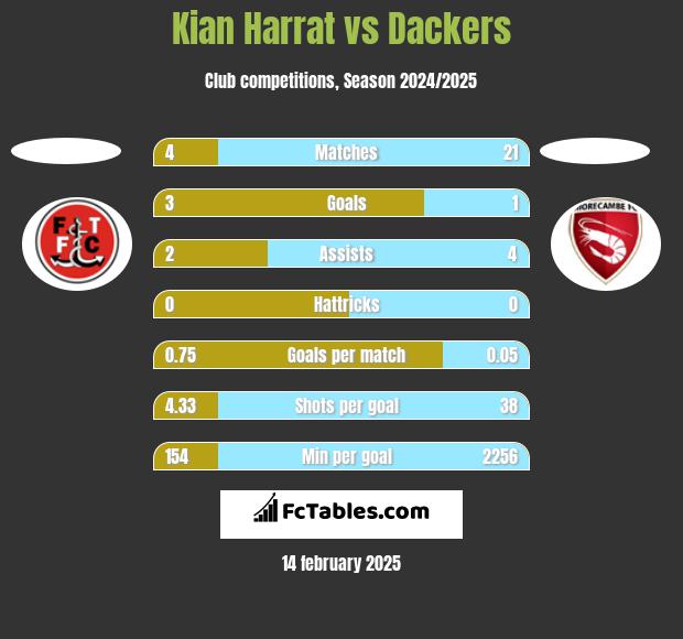 Kian Harrat vs Dackers h2h player stats