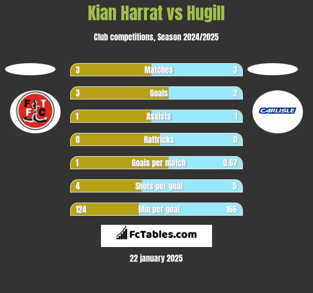 Kian Harrat vs Hugill h2h player stats