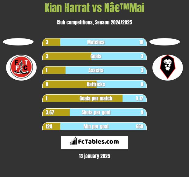 Kian Harrat vs Nâ€™Mai h2h player stats