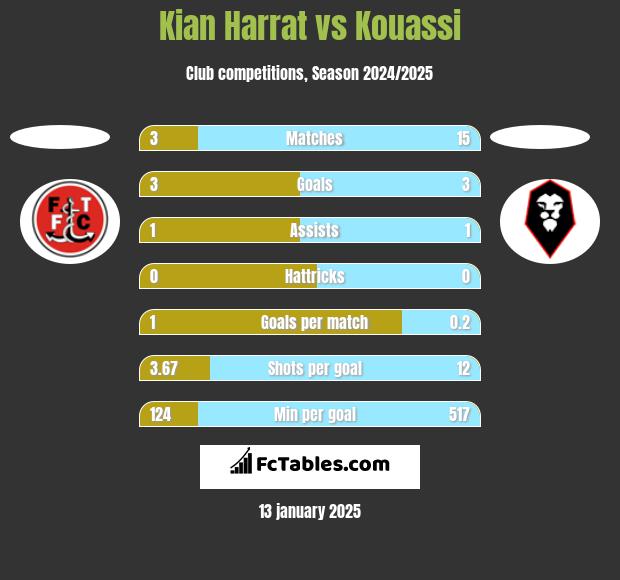 Kian Harrat vs Kouassi h2h player stats