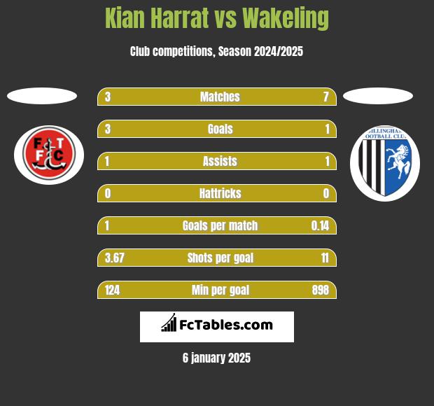 Kian Harrat vs Wakeling h2h player stats