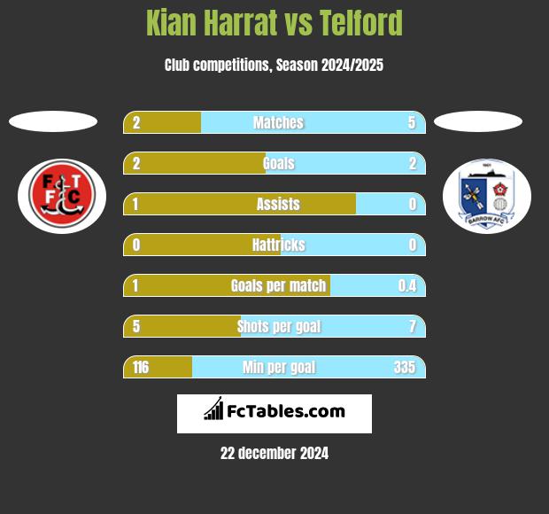 Kian Harrat vs Telford h2h player stats