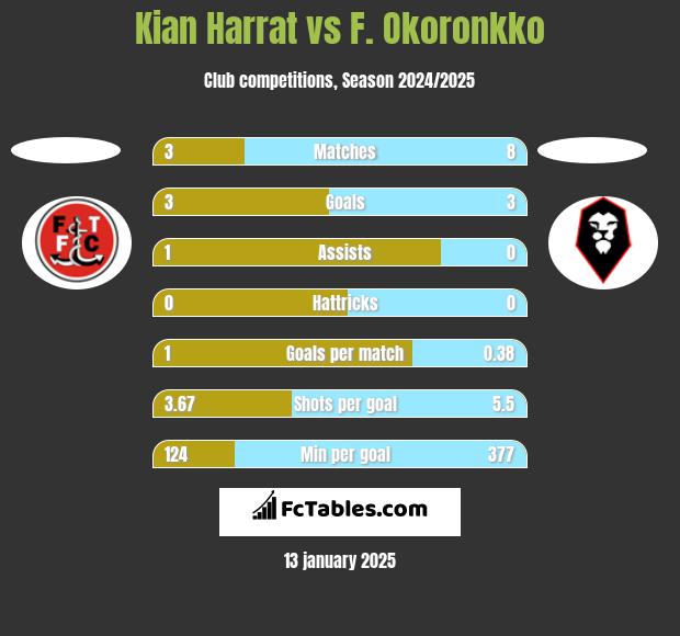 Kian Harrat vs F. Okoronkko h2h player stats