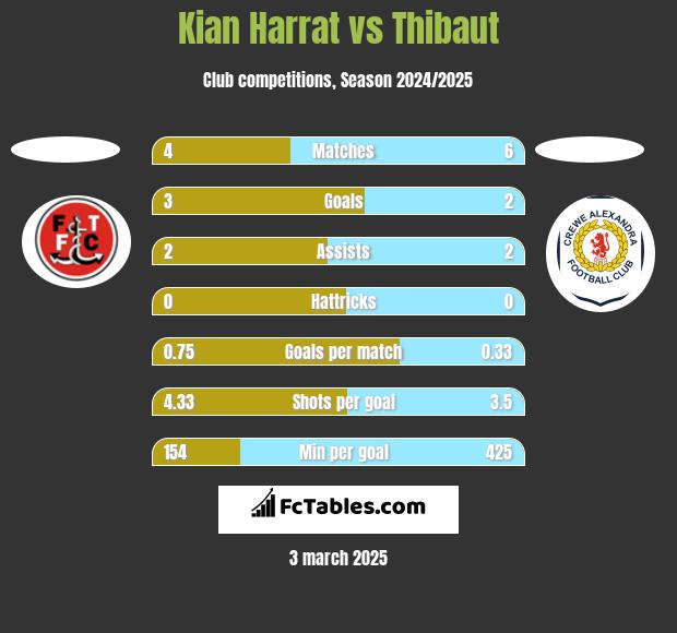 Kian Harrat vs Thibaut h2h player stats