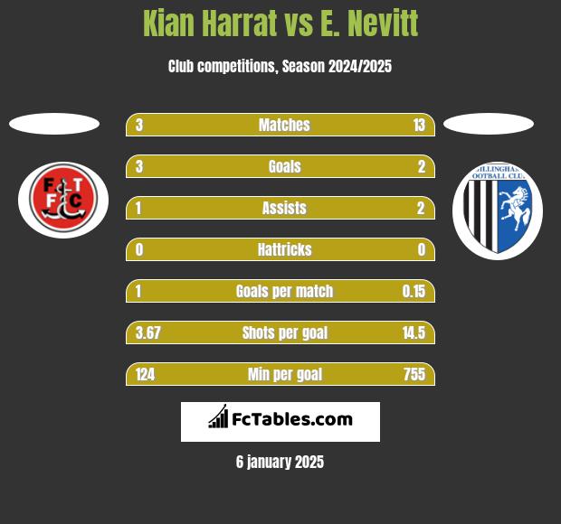 Kian Harrat vs E. Nevitt h2h player stats