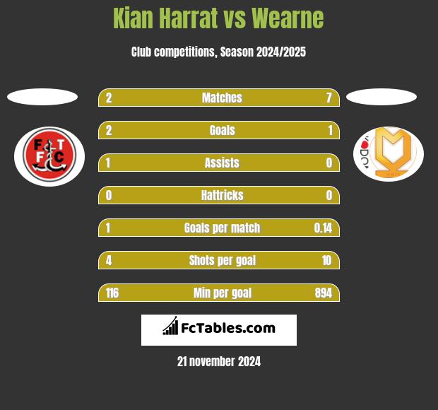 Kian Harrat vs Wearne h2h player stats