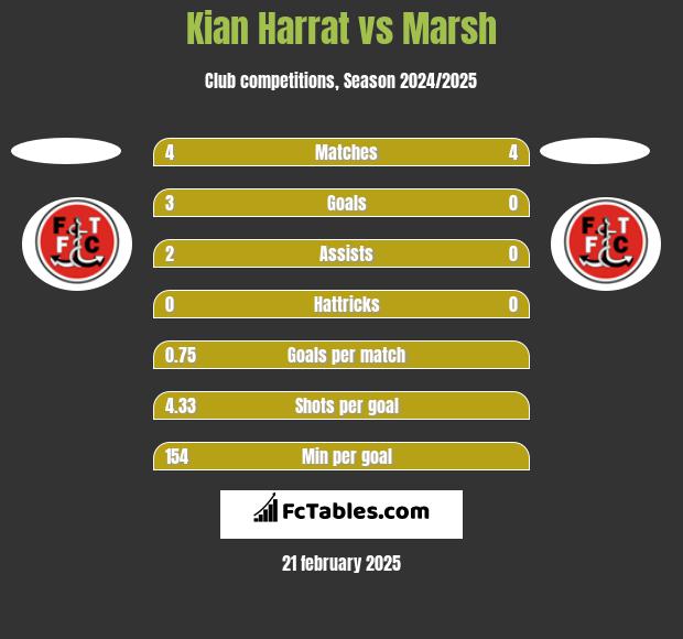 Kian Harrat vs Marsh h2h player stats