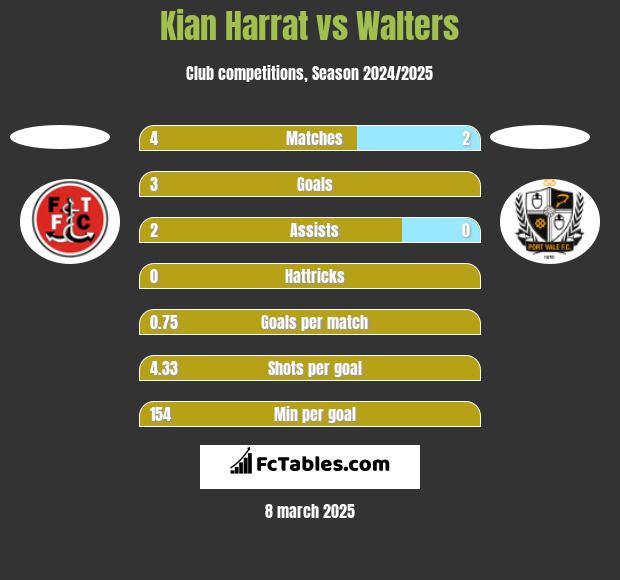 Kian Harrat vs Walters h2h player stats