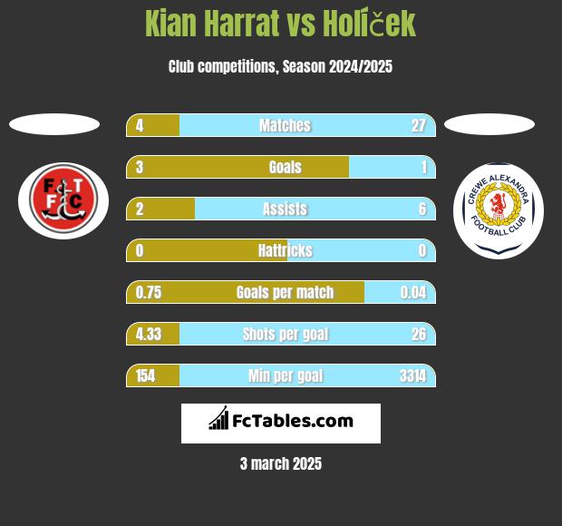 Kian Harrat vs Holíček h2h player stats