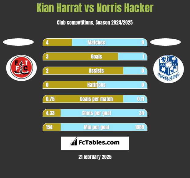 Kian Harrat vs Norris Hacker h2h player stats