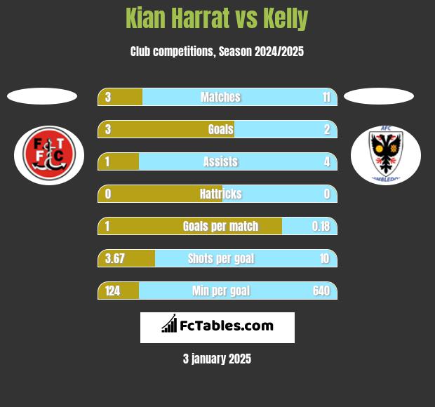 Kian Harrat vs Kelly h2h player stats