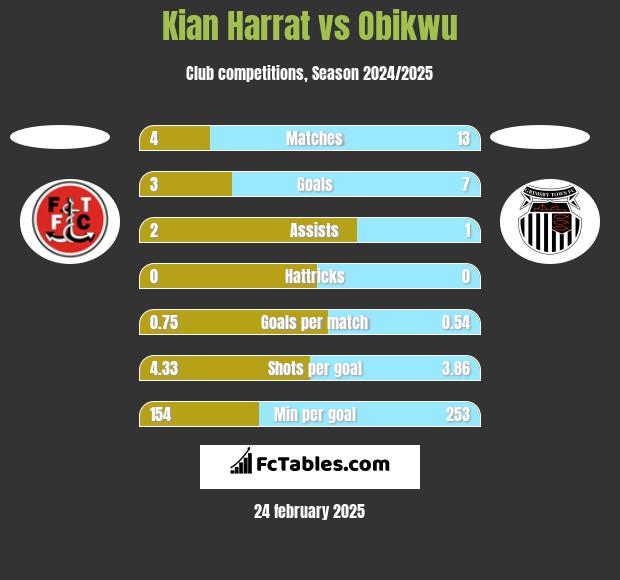 Kian Harrat vs Obikwu h2h player stats