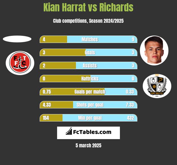 Kian Harrat vs Richards h2h player stats