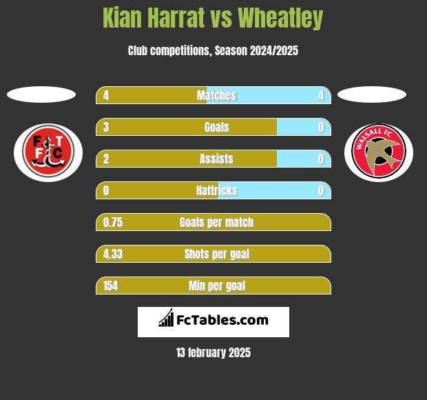 Kian Harrat vs Wheatley h2h player stats