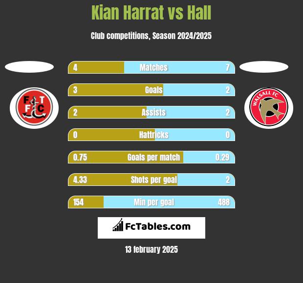 Kian Harrat vs Hall h2h player stats