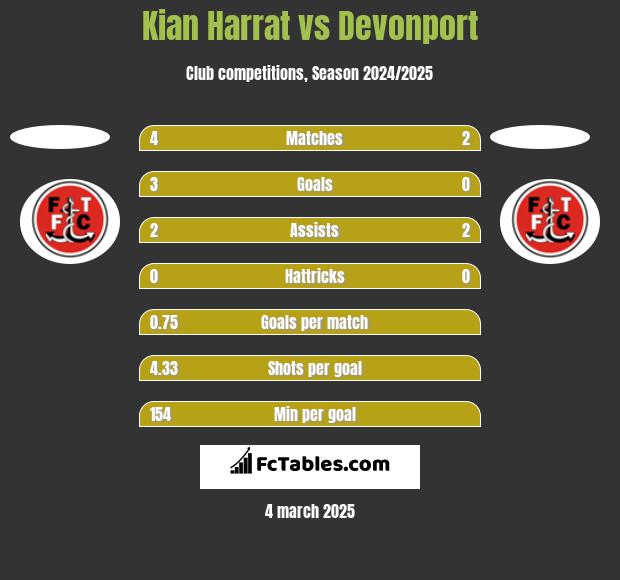 Kian Harrat vs Devonport h2h player stats