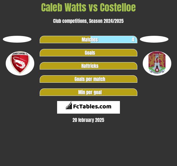 Caleb Watts vs Costelloe h2h player stats