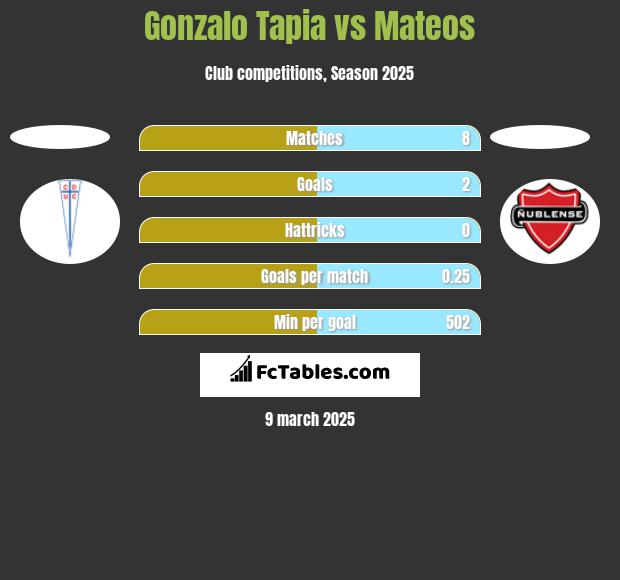 Gonzalo Tapia vs Mateos h2h player stats