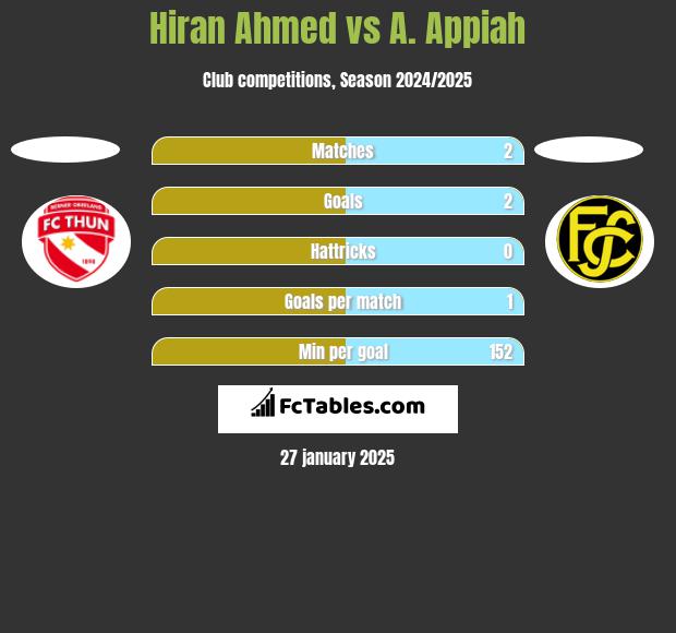 Hiran Ahmed vs A. Appiah h2h player stats