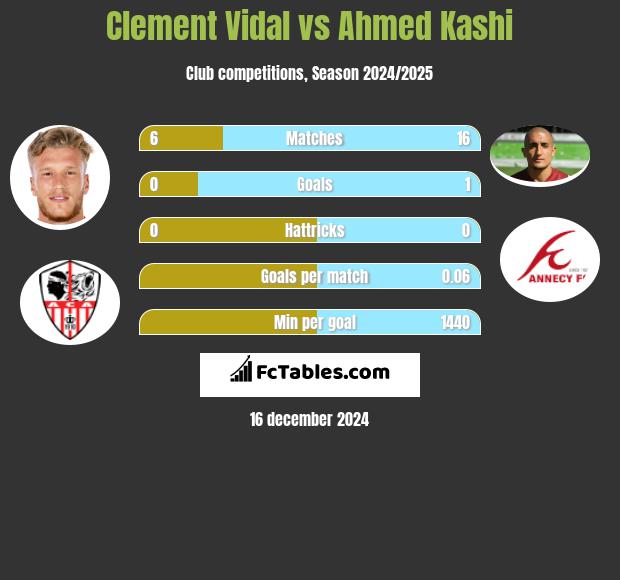 Clement Vidal vs Ahmed Kashi h2h player stats