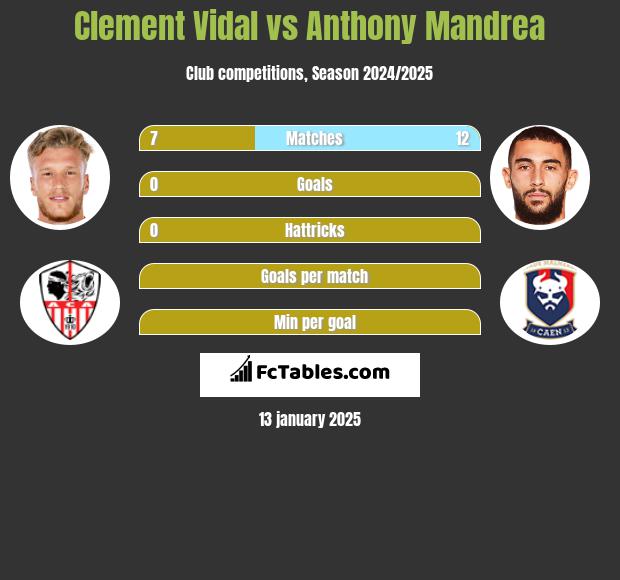 Clement Vidal vs Anthony Mandrea h2h player stats