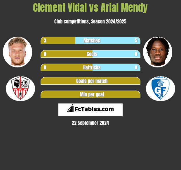 Clement Vidal vs Arial Mendy h2h player stats