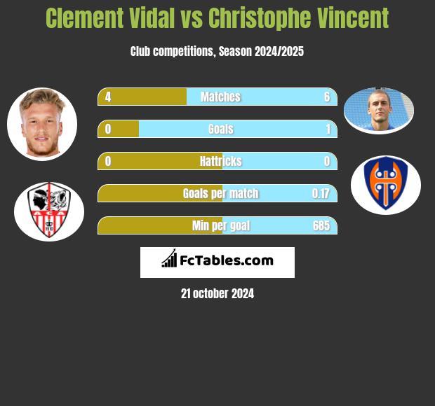 Clement Vidal vs Christophe Vincent h2h player stats