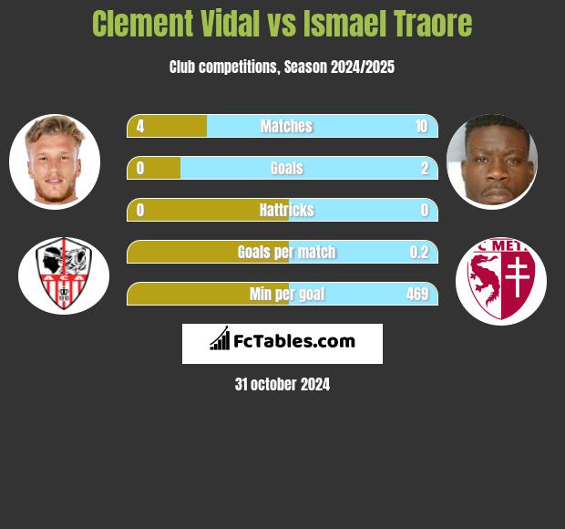 Clement Vidal vs Ismael Traore h2h player stats