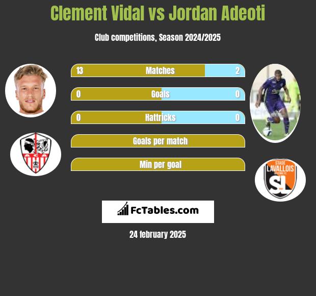 Clement Vidal vs Jordan Adeoti h2h player stats