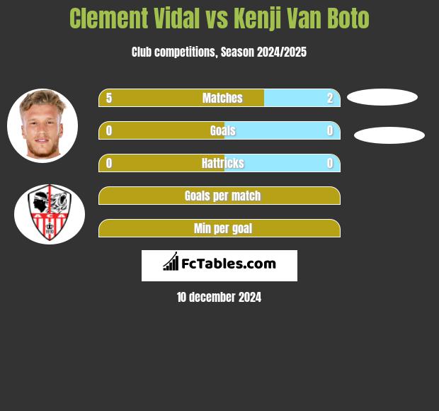 Clement Vidal vs Kenji Van Boto h2h player stats